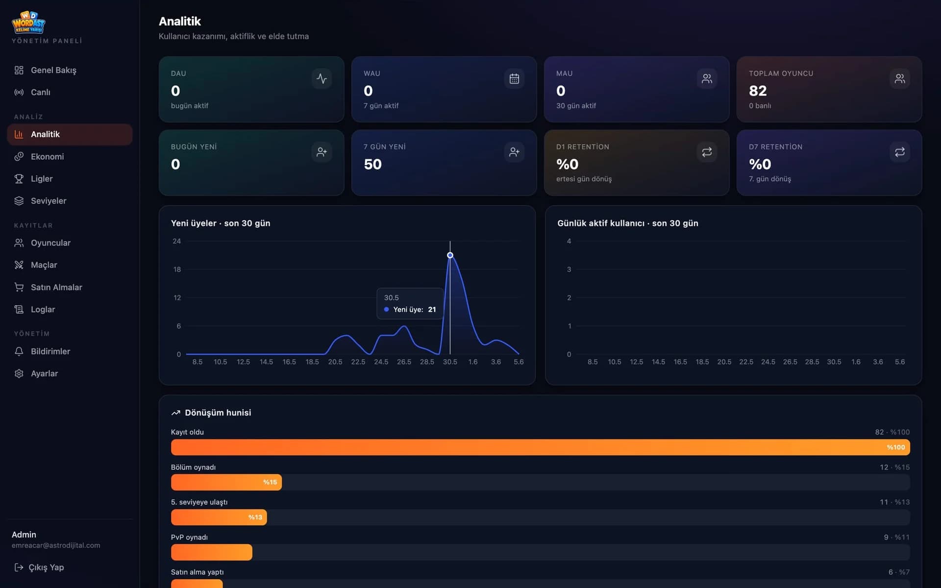 WordAst admin panel analytics with new members and the conversion funnel