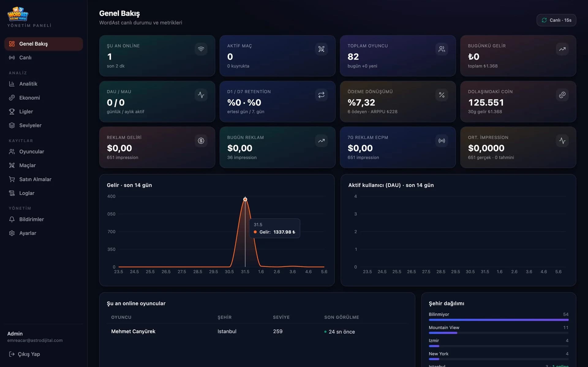 WordAst admin panel overview with live metrics and revenue